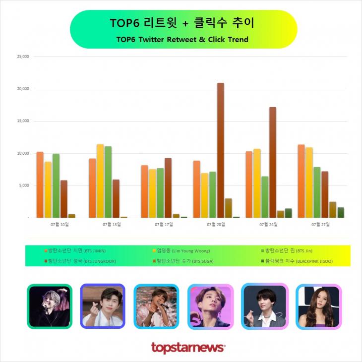 TOP6 리트윗수 추이