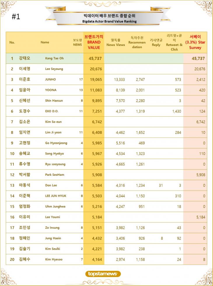 1. 빅데이터 배우 브랜드가치 TOP20