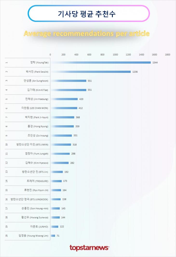 TOP20 기사당 평균 추천수 순위