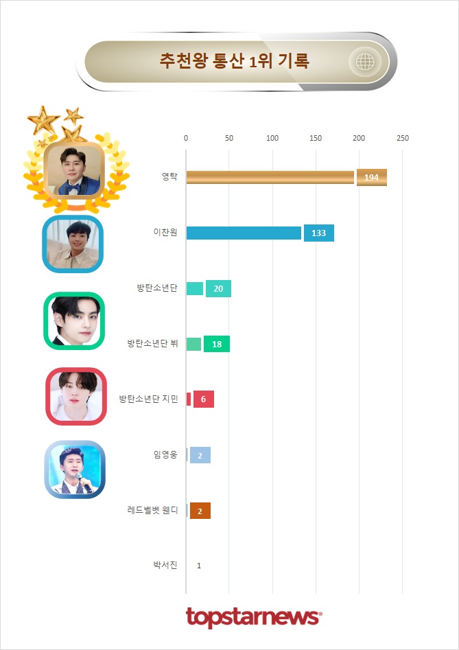 추천 1위 통산 기록