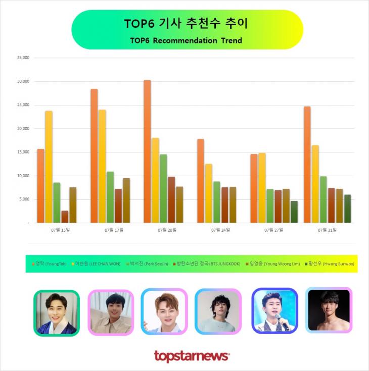 TOP6 추천수 추이