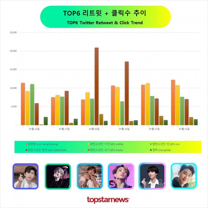 TOP6 리트윗수 추이