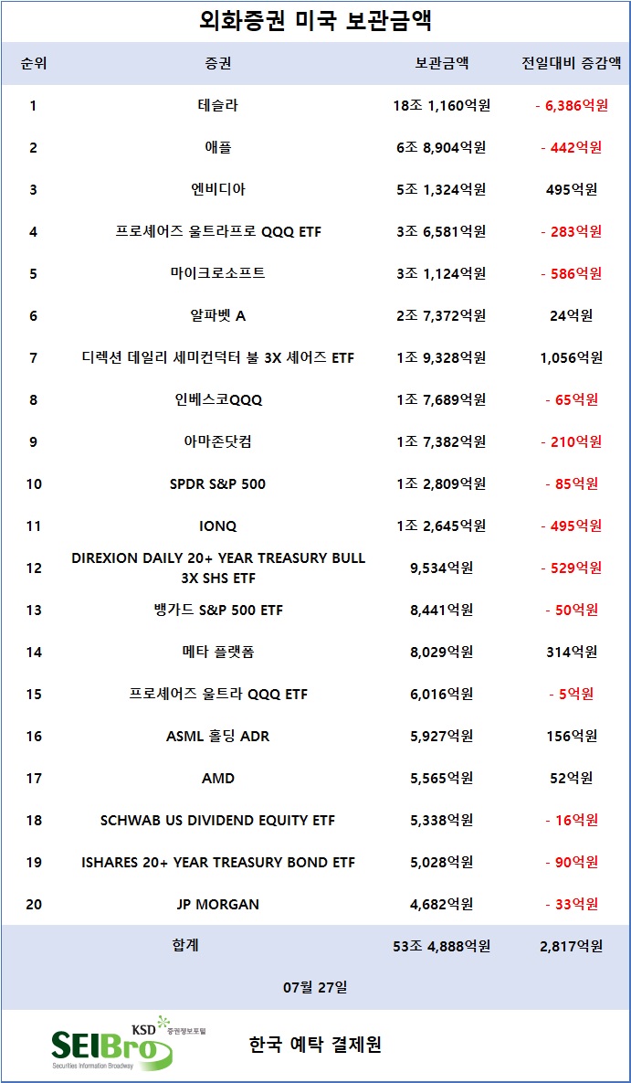 [표] 외화증권 미국 보관금액 / 한국예탁결제원 증권정보포털