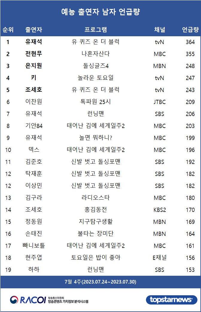 [표2] 예능 출연자 언급량 남자 순위