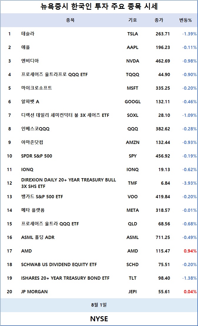 [표] 뉴욕증시 주요 종목 시세