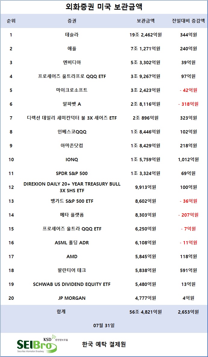 [표] 외화증권 미국 보관금액 / 한국예탁결제원 증권정보포털