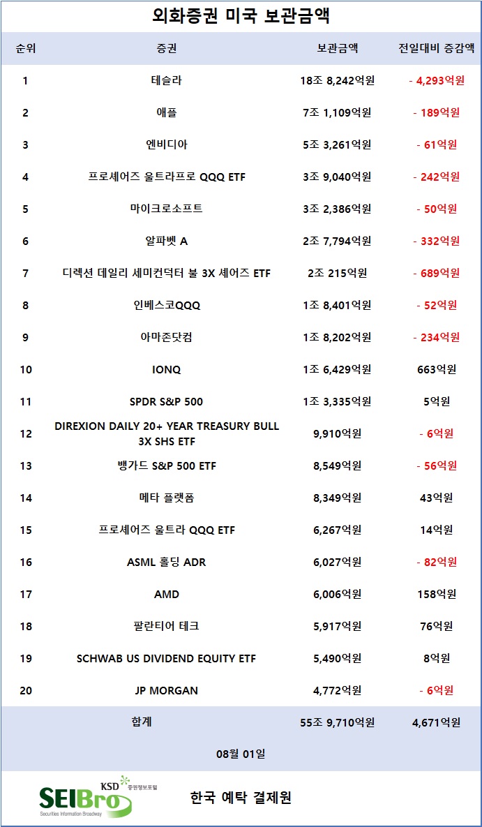 [표] 외화증권 미국 보관금액 / 한국예탁결제원 증권정보포털