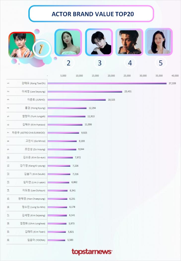 빅데이터 브랜드밸류 TOP20