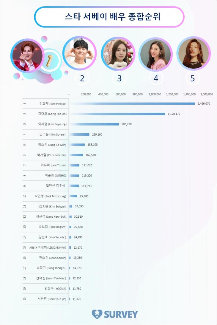 스타 서베이 종합순위 TOP20