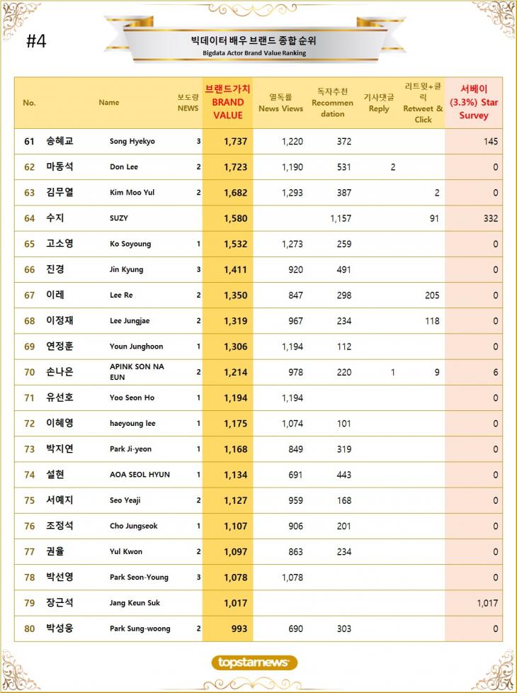 4. 빅데이터 배우 브랜드가치 TOP61~TOP80