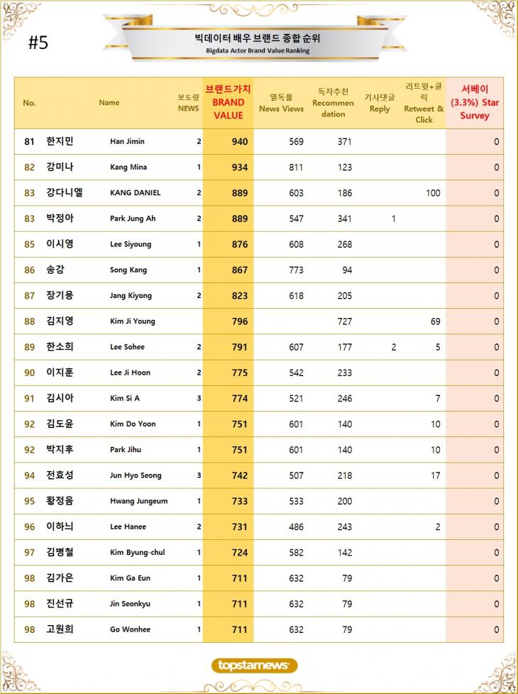 5. 빅데이터 배우 브랜드가치 TOP81~TOP100