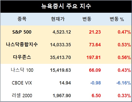 [표] 뉴욕증시 주요지수