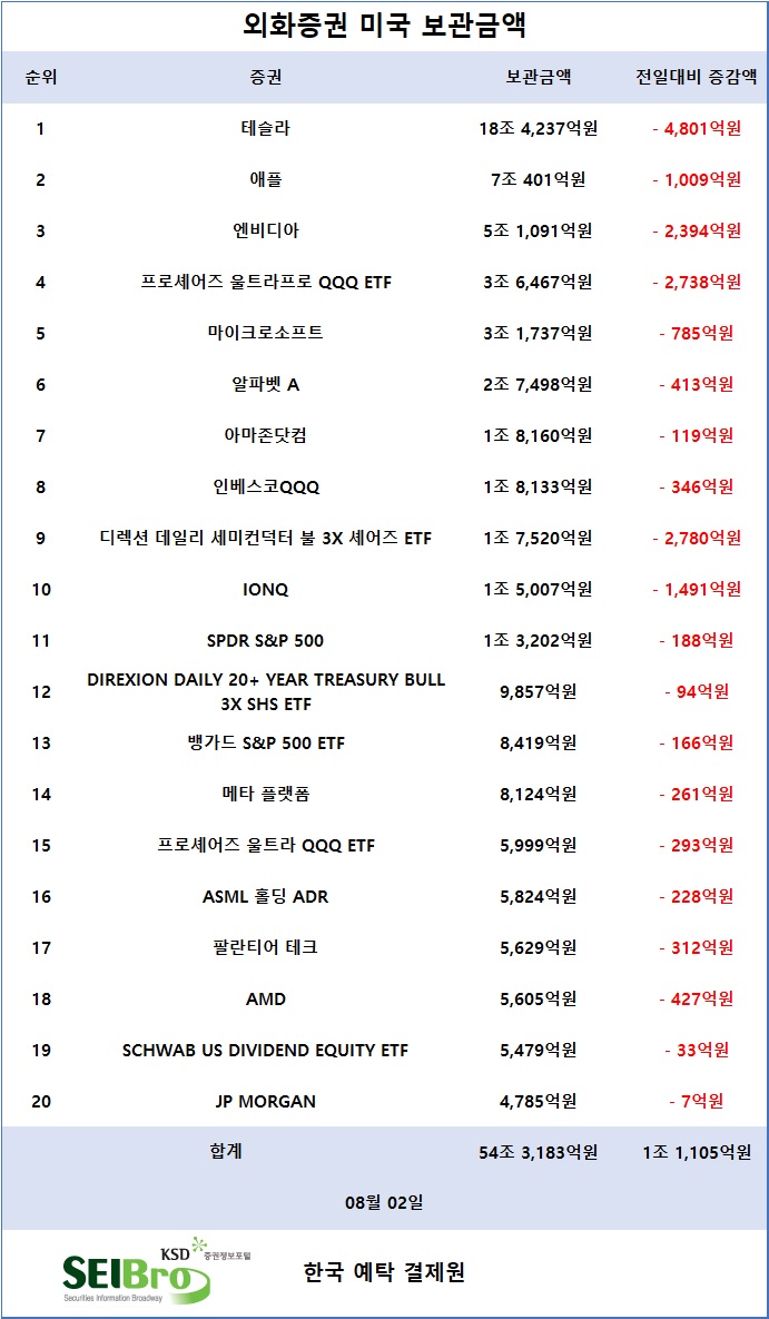 [표] 외화증권 미국 보관금액 / 한국예탁결제원 증권정보포털