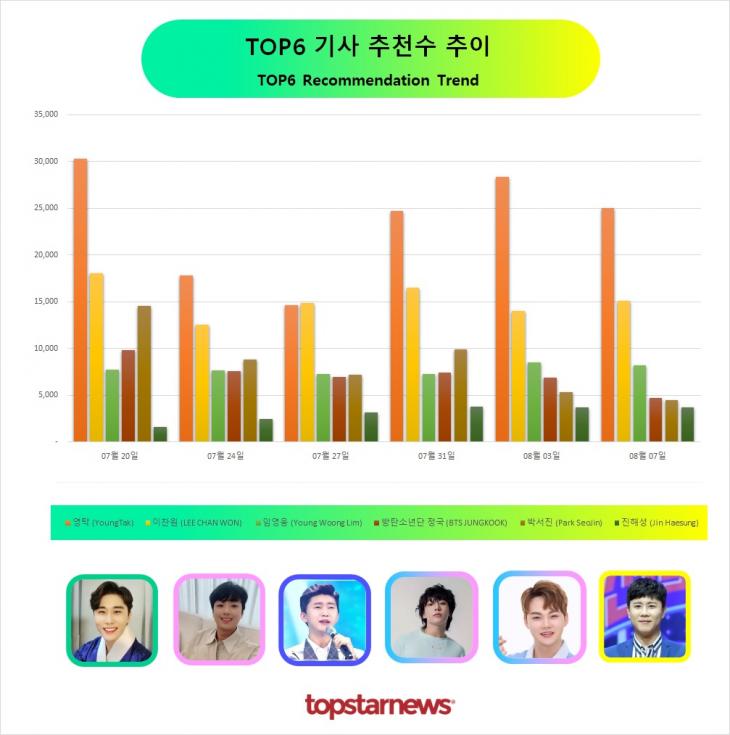 TOP6 추천수 추이