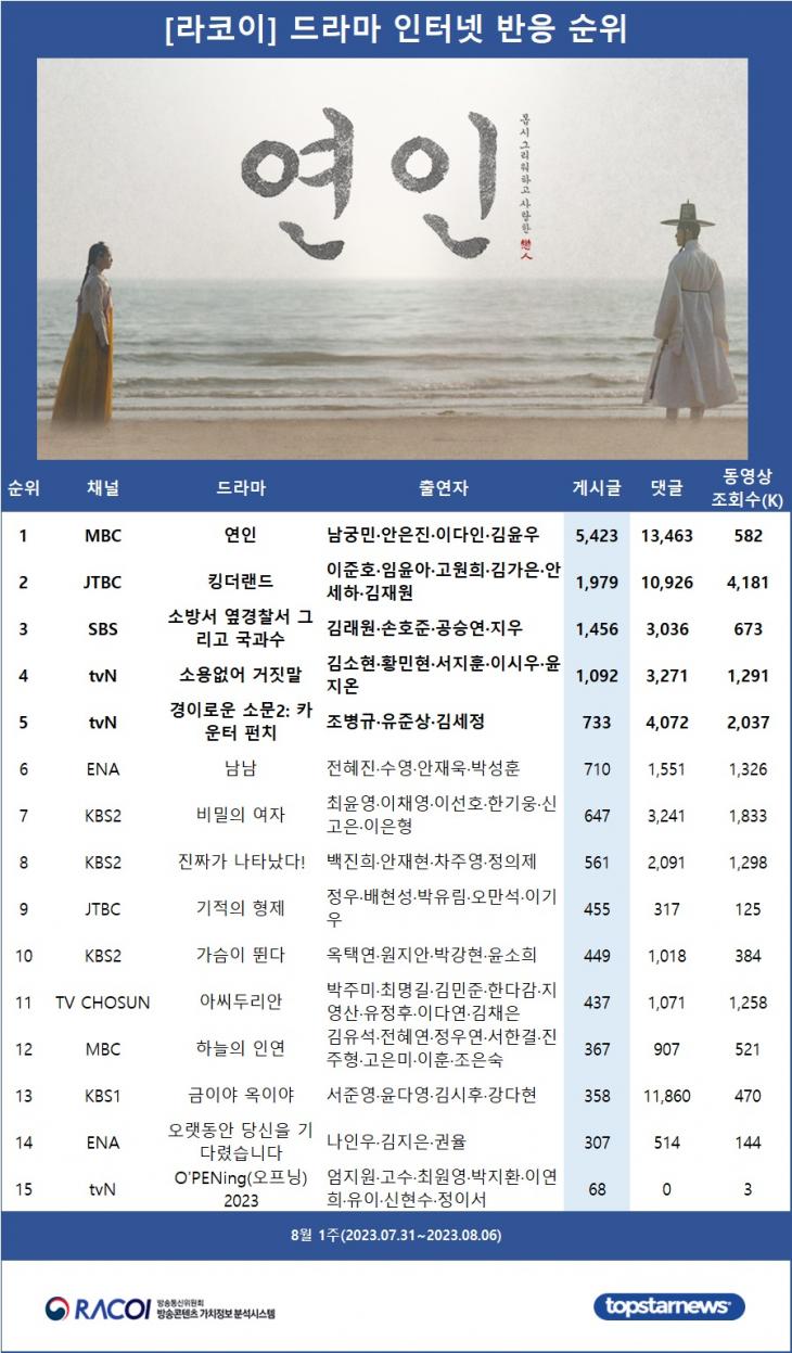 [표] 8월 1주(2023.07.31~2023.08.06) 라코이 드라마 인터넷반응 순위