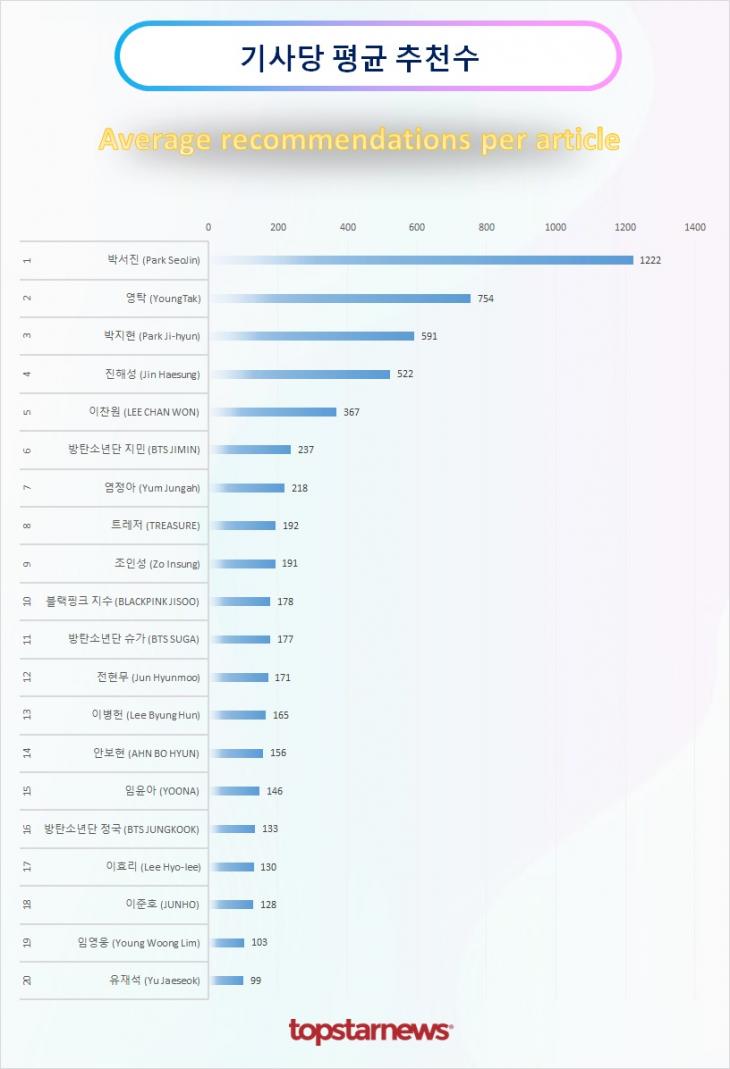 TOP20 기사당 평균 추천수 순위