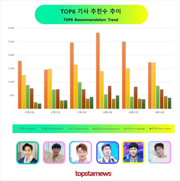 TOP6 추천수 추이