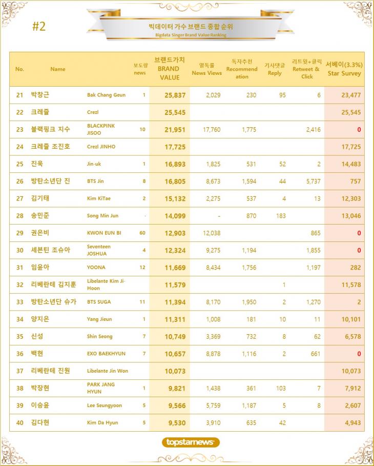 2. 빅데이터 가수 브랜드가치 TOP21~TOP40