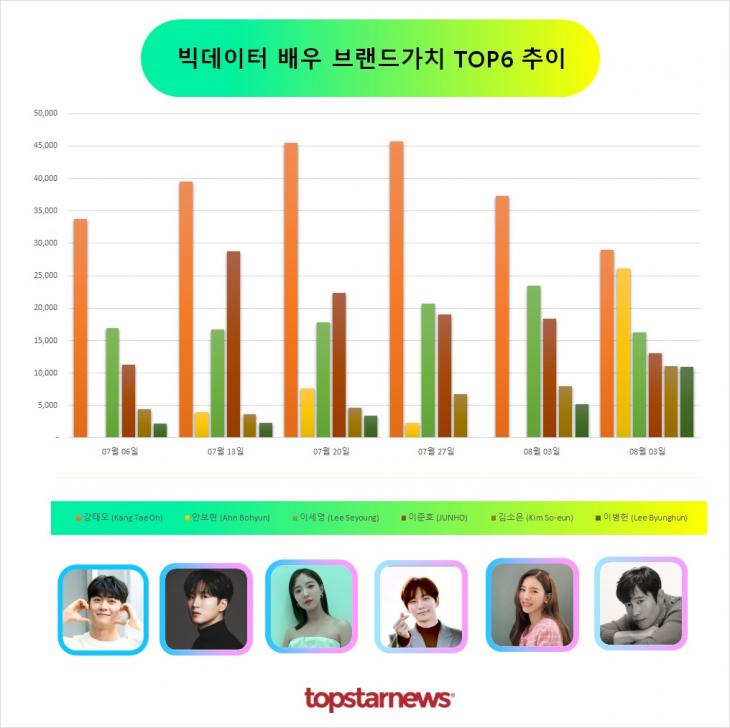 빅데이터 배우브랜드가치 TOP6 비교