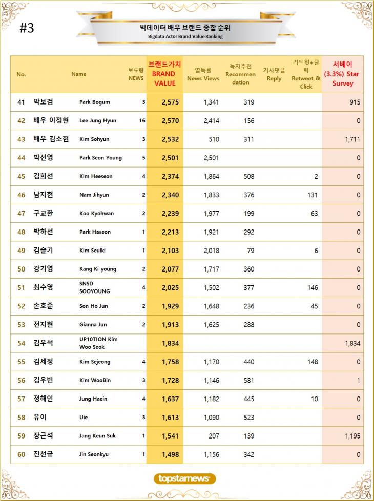 3. 빅데이터 배우 브랜드가치 TOP41~TOP60