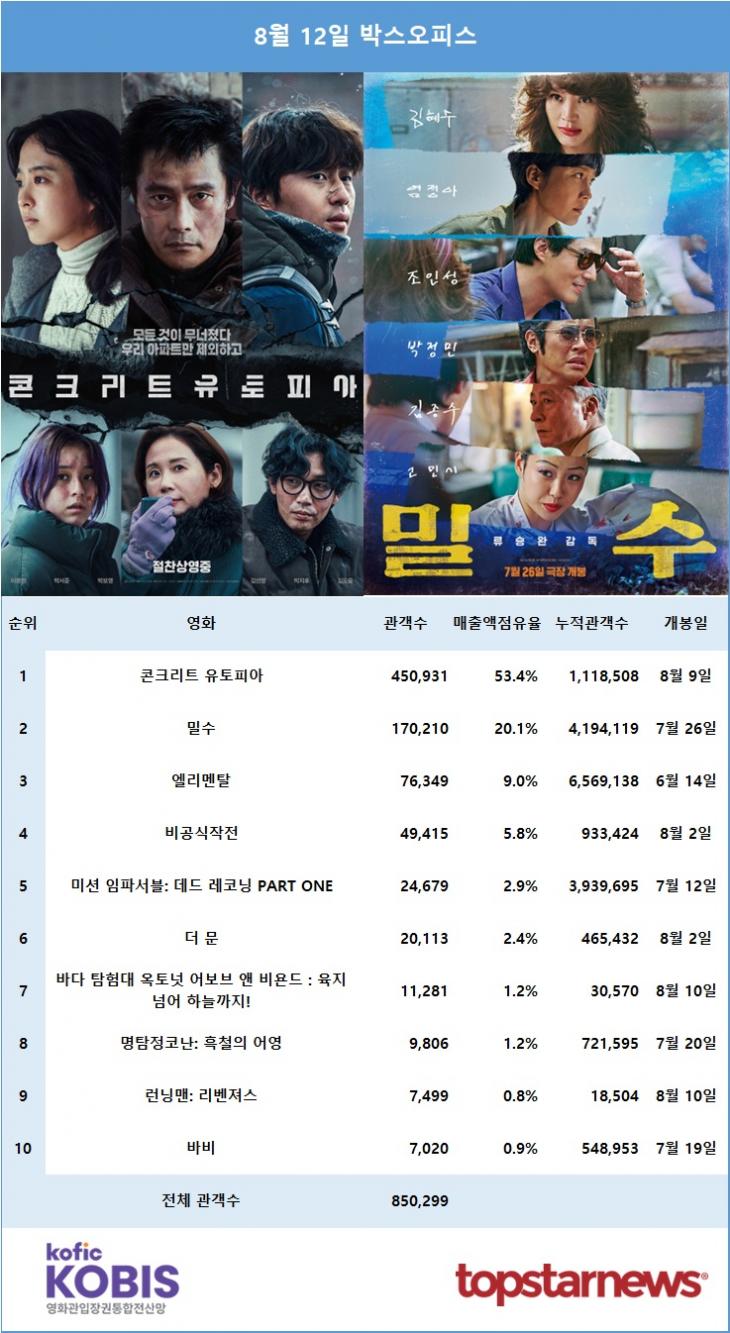 [표] 8월 12일 박스오피스