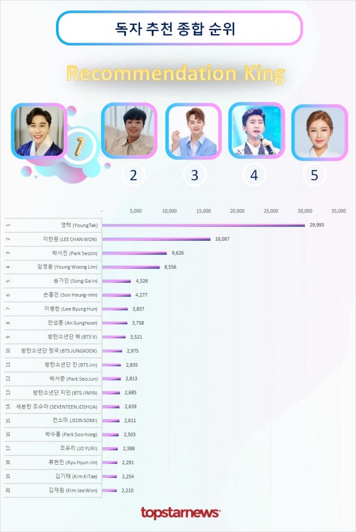 독자추천종합순위 TOP20