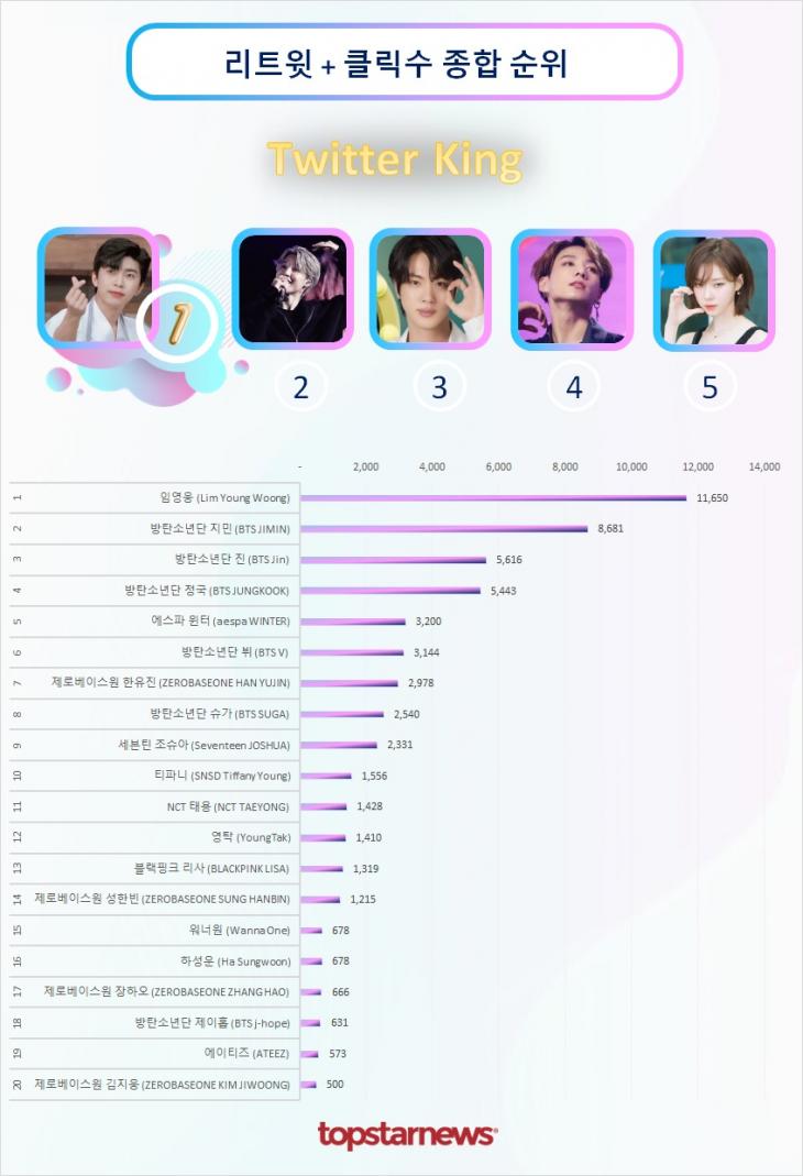 트위터 리트윗 종합순위 TOP20