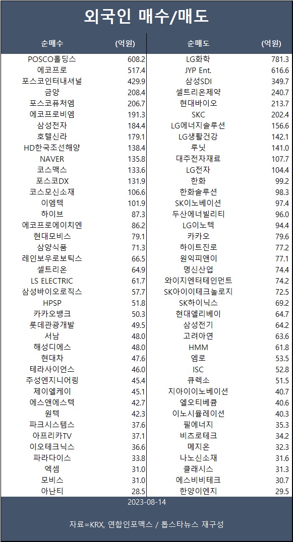 [표] 외인 매수/매도 종목