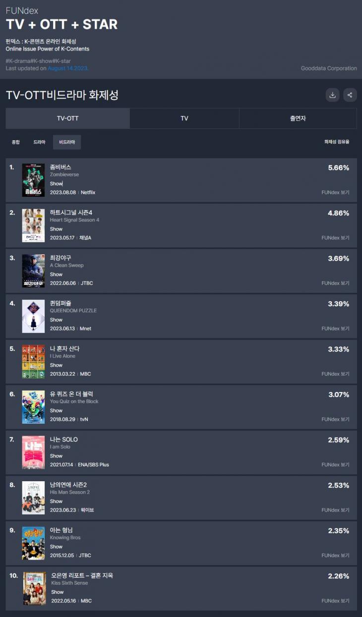 TV-OTT 통합 드라마 화제성 / 굿데이터 펀덱스