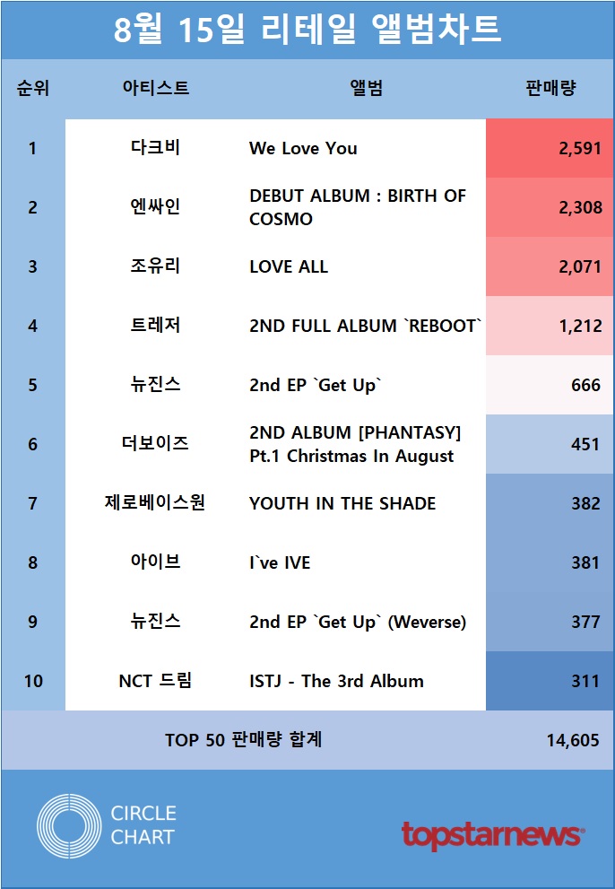 리테일앨범차트 판매량 TOP10