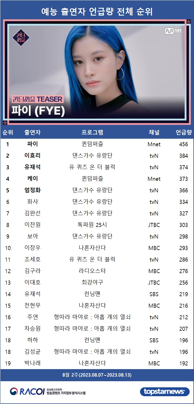 [표1] 예능 출연자 언급량 순위