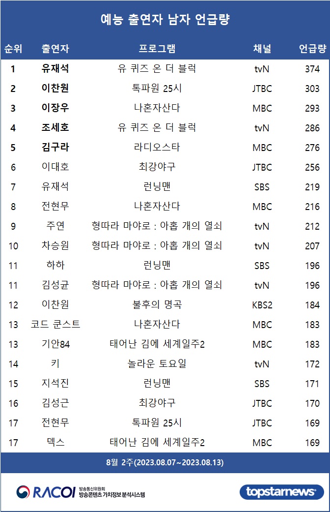 [표2] 예능 출연자 언급량 남자 순위