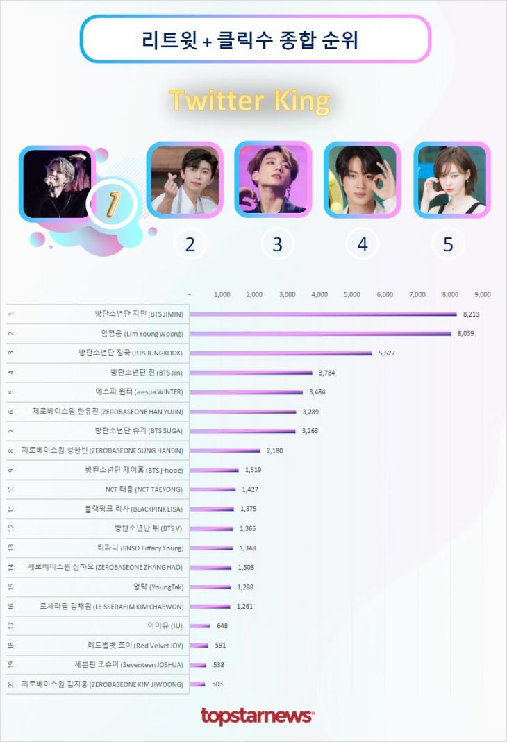 트위터 리트윗 종합순위 TOP20