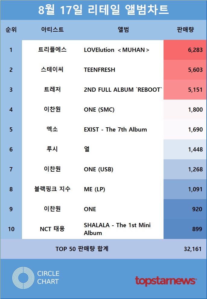 리테일앨범차트 판매량 TOP10