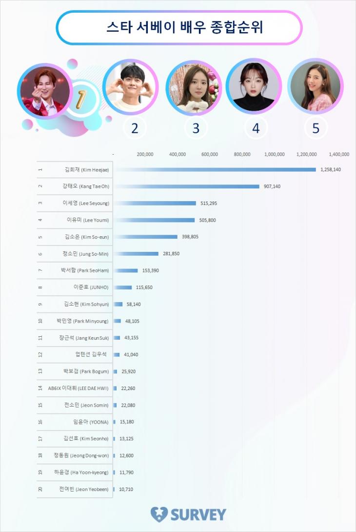 스타 서베이 종합순위 TOP20