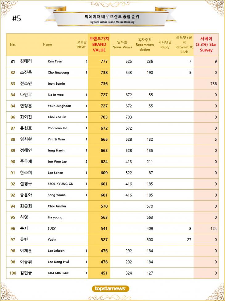 5. 빅데이터 배우 브랜드가치 TOP81~TOP100