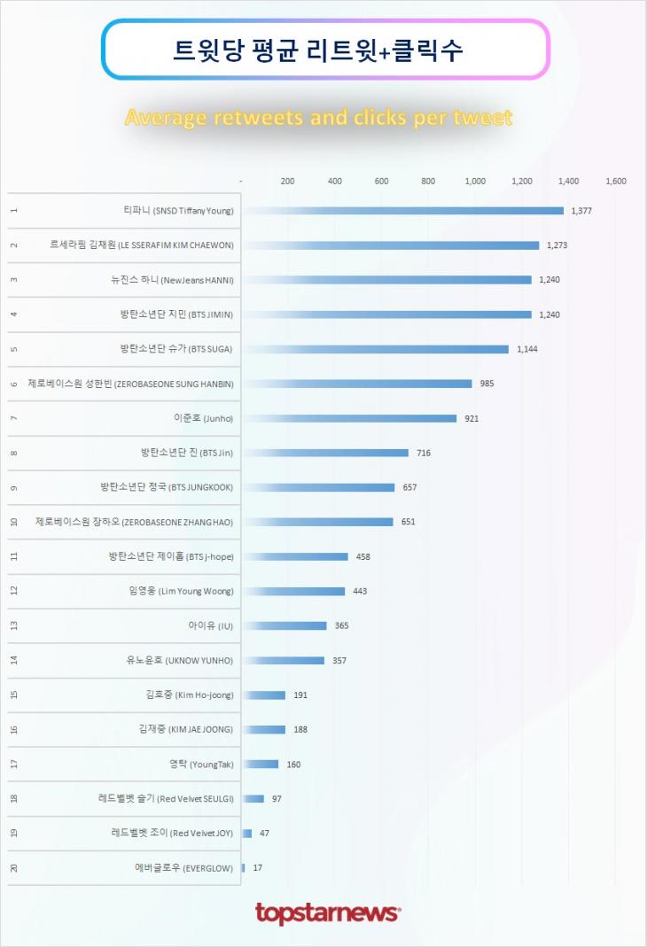 트윗당 평균 리트윗수 순위