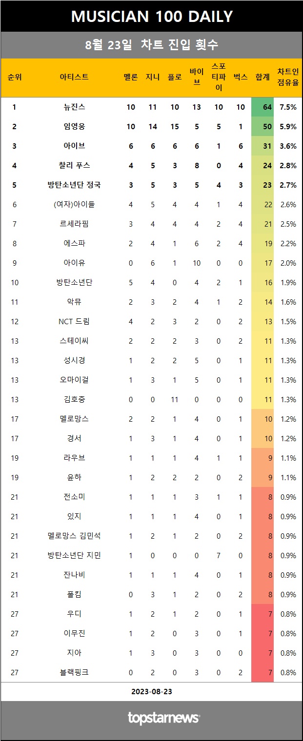 [표1] 일간 차트 진입 횟수