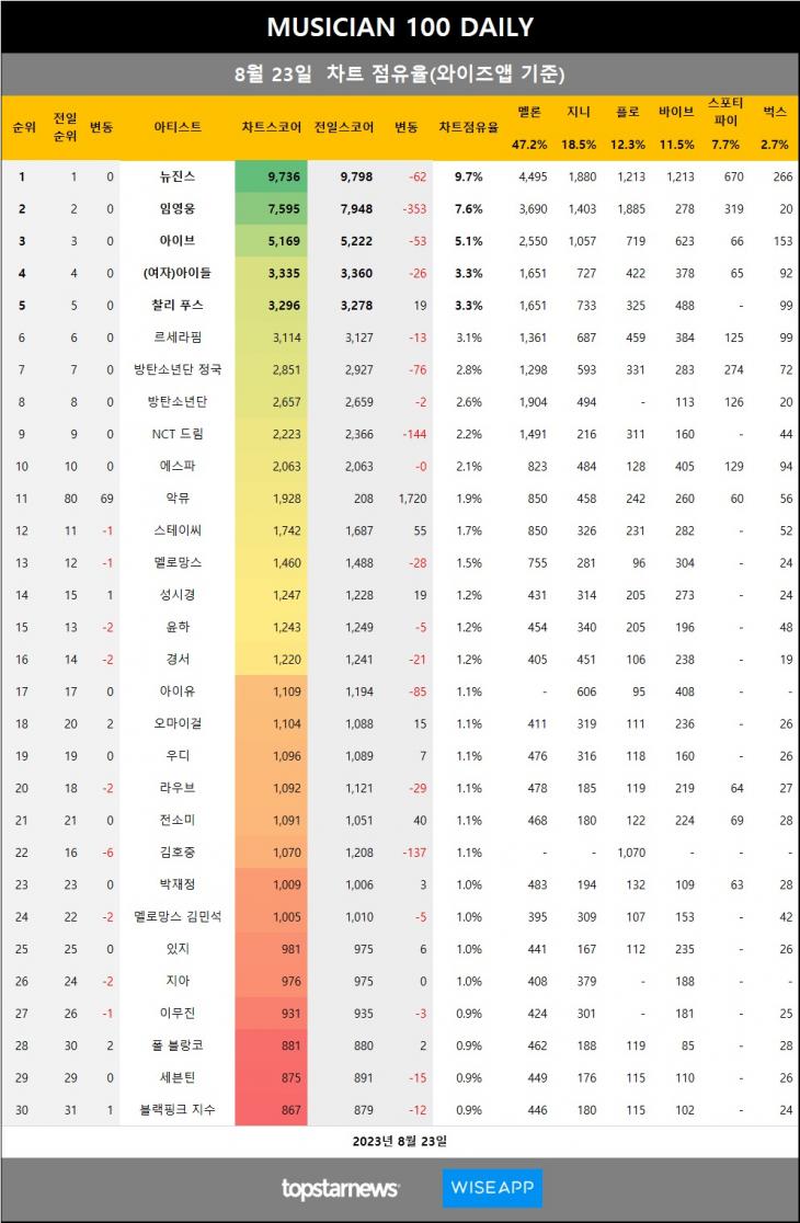 [표3] 와이즈앱 점유율 반영시 차트점유율