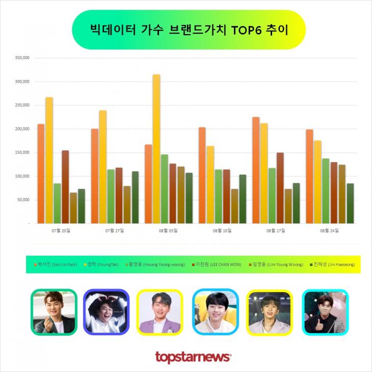 빅데이터 가수브랜드가치 TOP6 비교