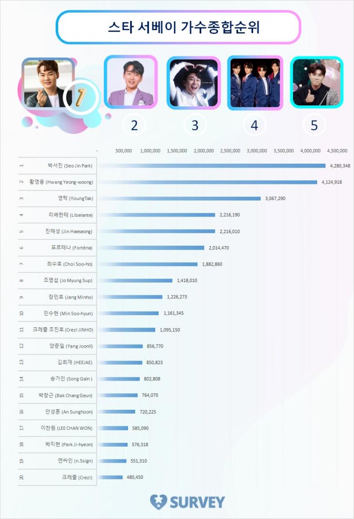 스타 서베이 종합순위 TOP20