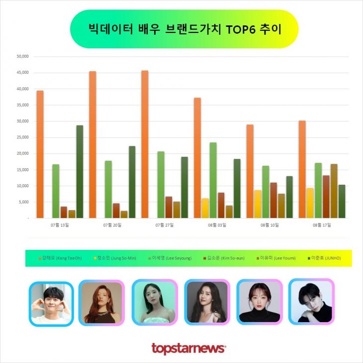 빅데이터 배우브랜드가치 TOP6 비교