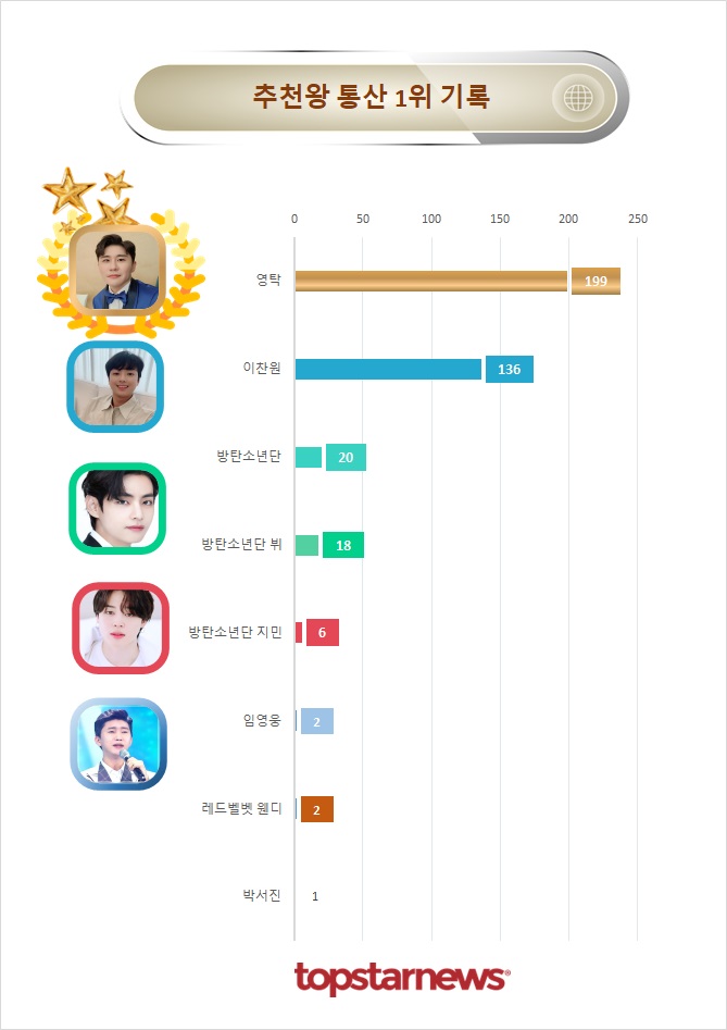 추천 1위 통산 기록