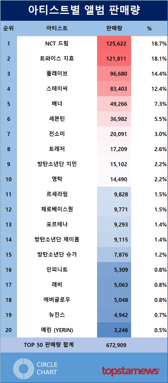 아티스트별 판매량 TOP20