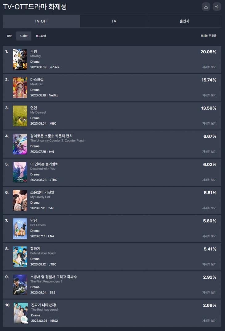 TV-OTT 통합 드라마 화제성 / 굿데이터 펀덱스