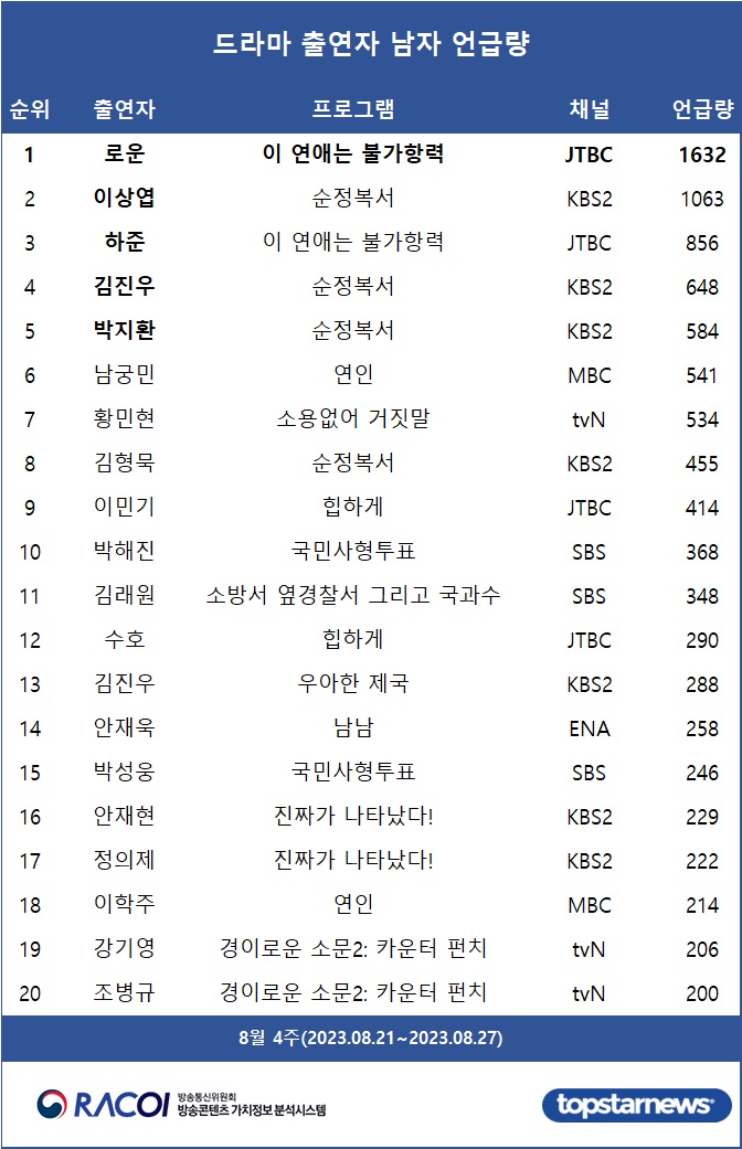 [표2] 드라마 출연자 언급량 남자 순위