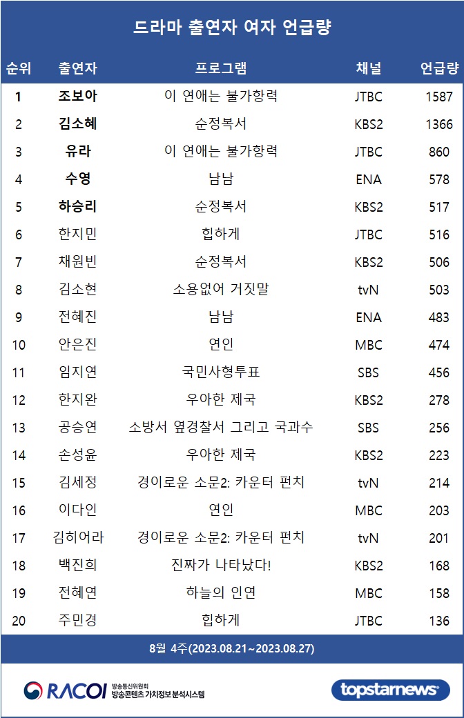 [표3] 드라마 출연자 언급량 여자 순위