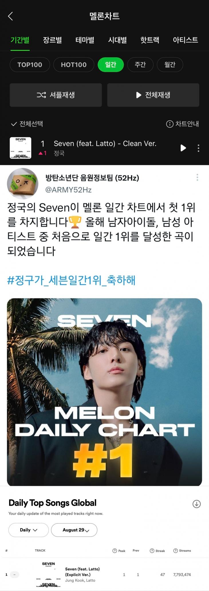정국의 솔로 싱글 'Seven'(세븐)은 국내 최대 음원 플랫폼 멜론의 일간 차트에서 1위를 차지