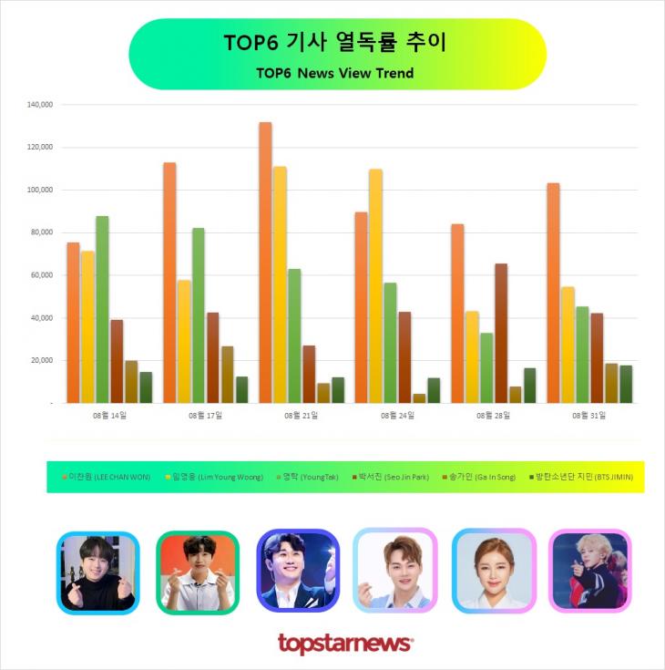 TOP6 기사열독 추이