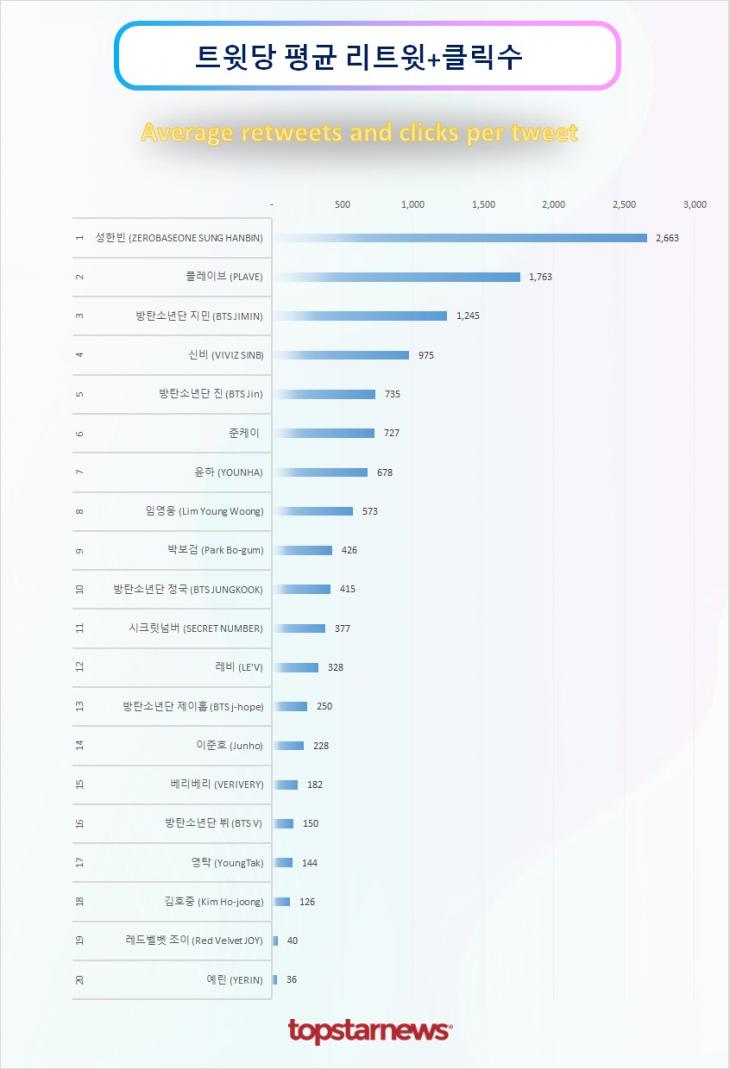 트윗당 평균 리트윗수 순위